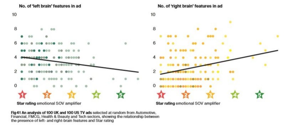 Body image for Why left-brain thinking is killing advertising effectiveness