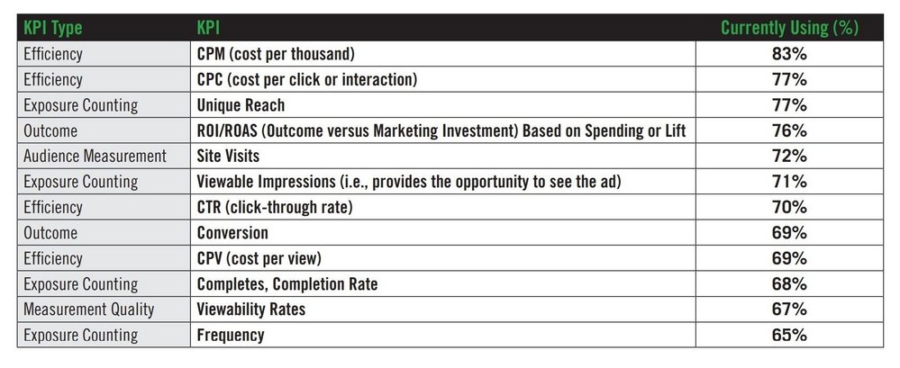 Body image for The most popular and prized media KPIs, according to US marketers