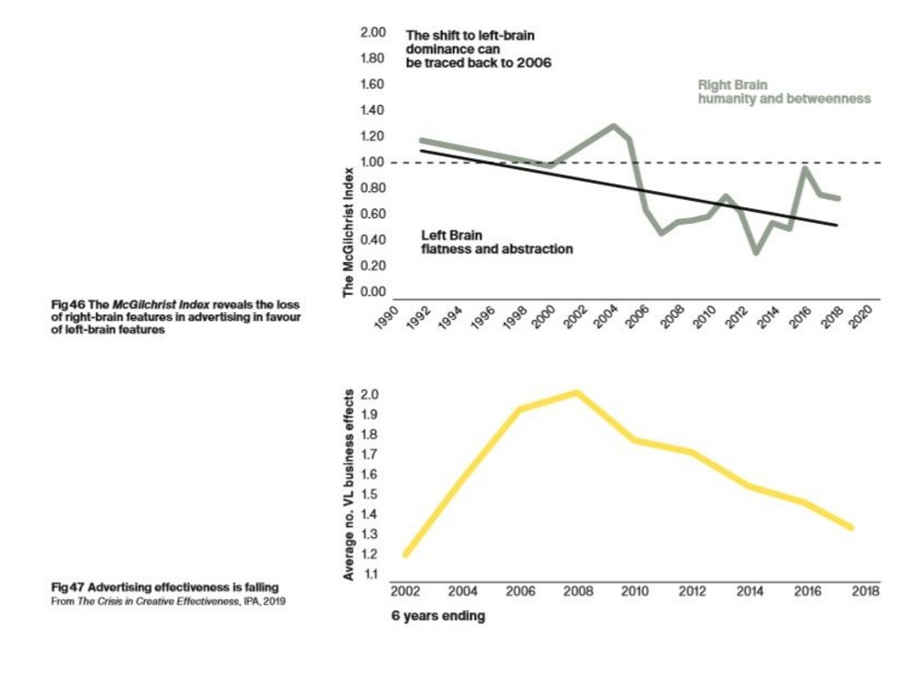 Body image for Why left-brain thinking is killing advertising effectiveness