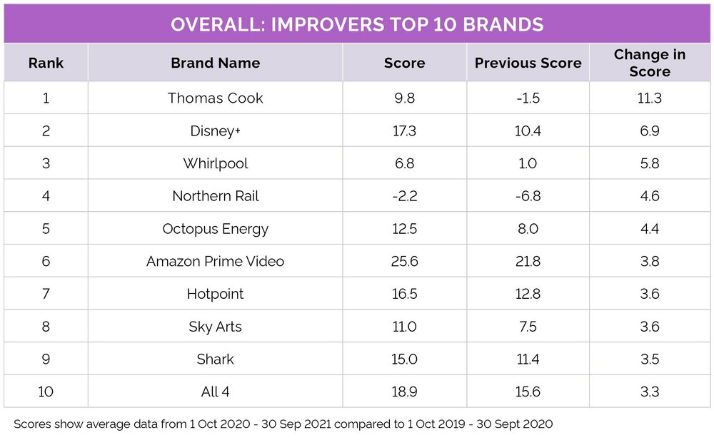 Body image for YouGov’s Best Brand Improvers of 2021