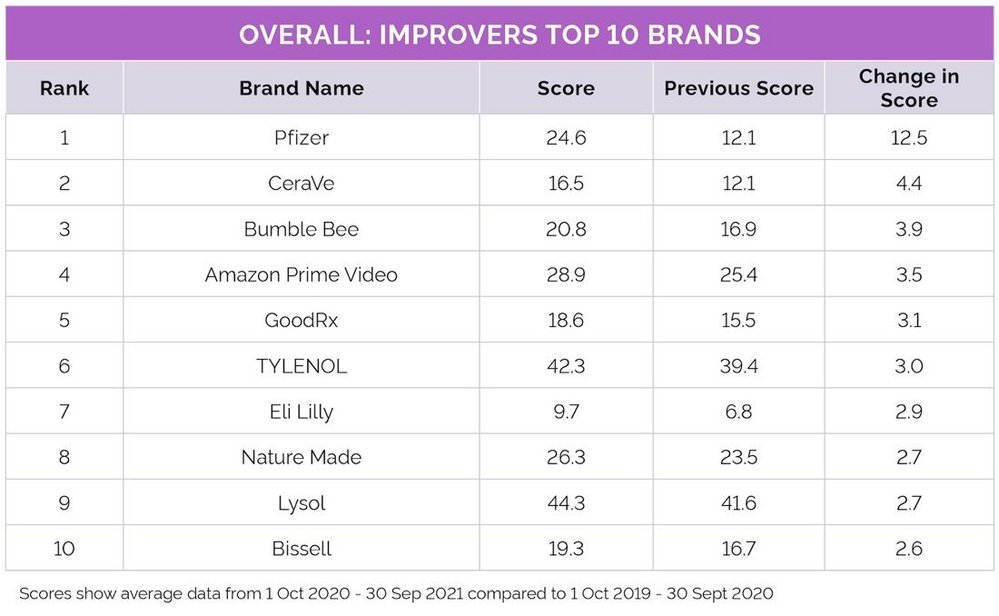 Body image for YouGov’s Best Brand Improvers of 2021, USA