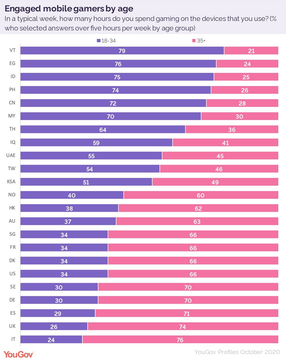 Body image for Mobile gamers around the globe   