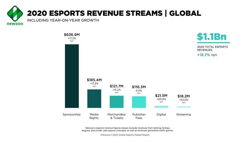 Body image for Esports will become a $1bn industry in 2020, claims Newzoo report