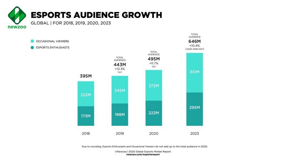 Body image for Esports will become a $1bn industry in 2020, claims Newzoo report