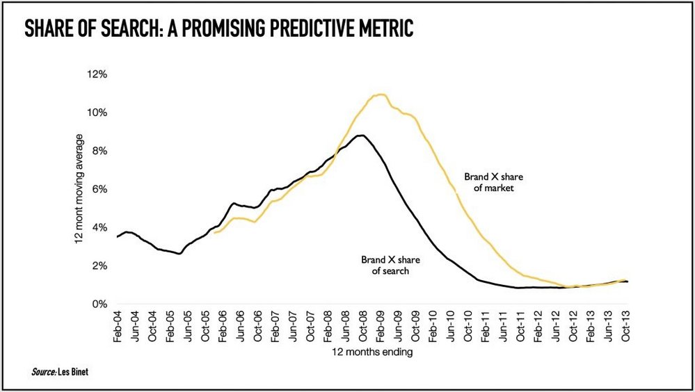 Why share of search is a vital marketing metric | Contagious