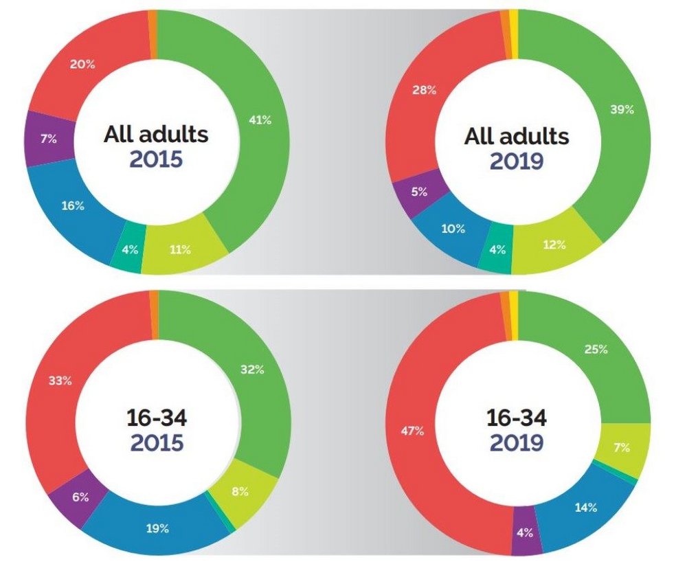 Body image for Media habits of the UK’s old and young revealed in new IPA report