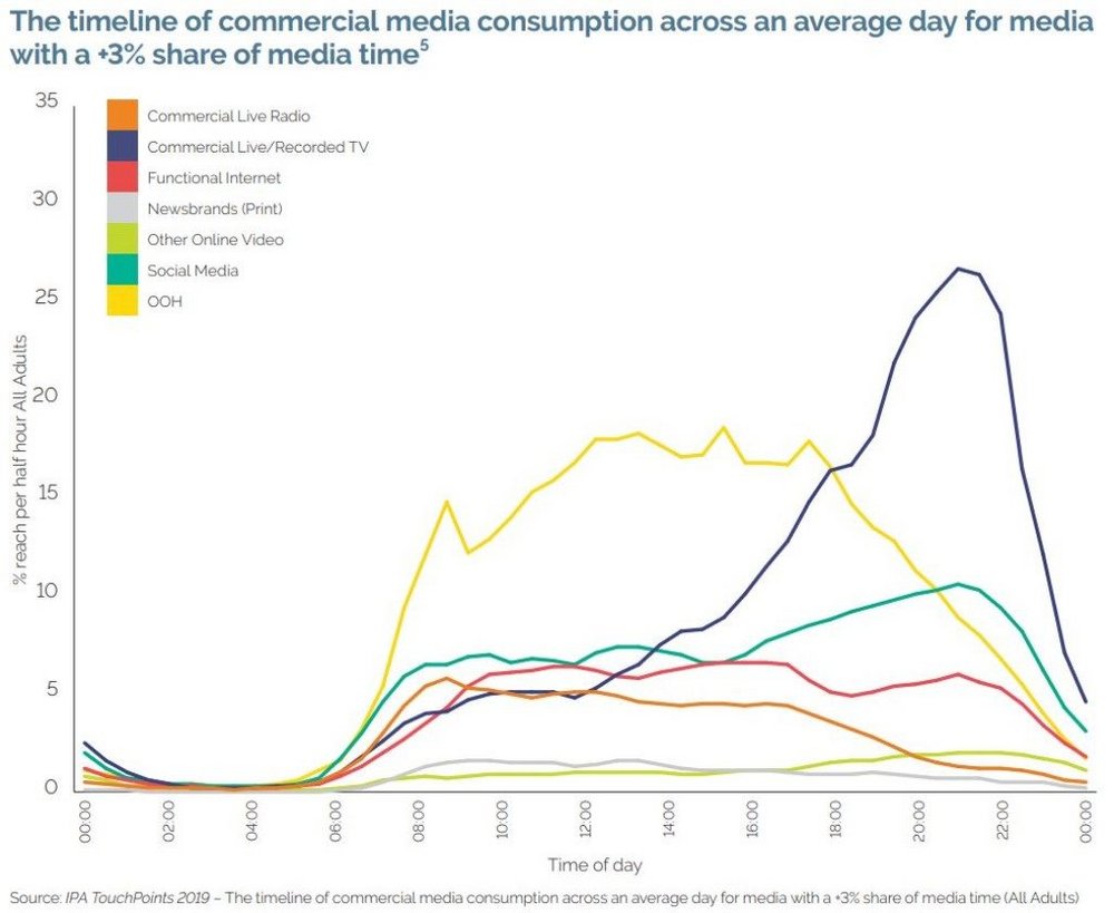 Body image for Media habits of the UK’s old and young revealed in new IPA report