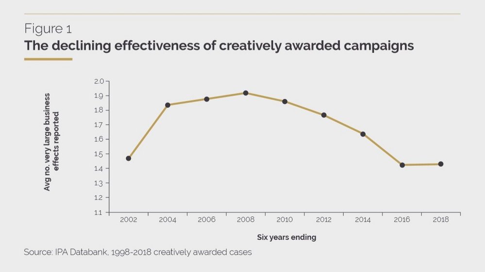 Body image for Creative effectiveness is collapsing, claims new IPA report