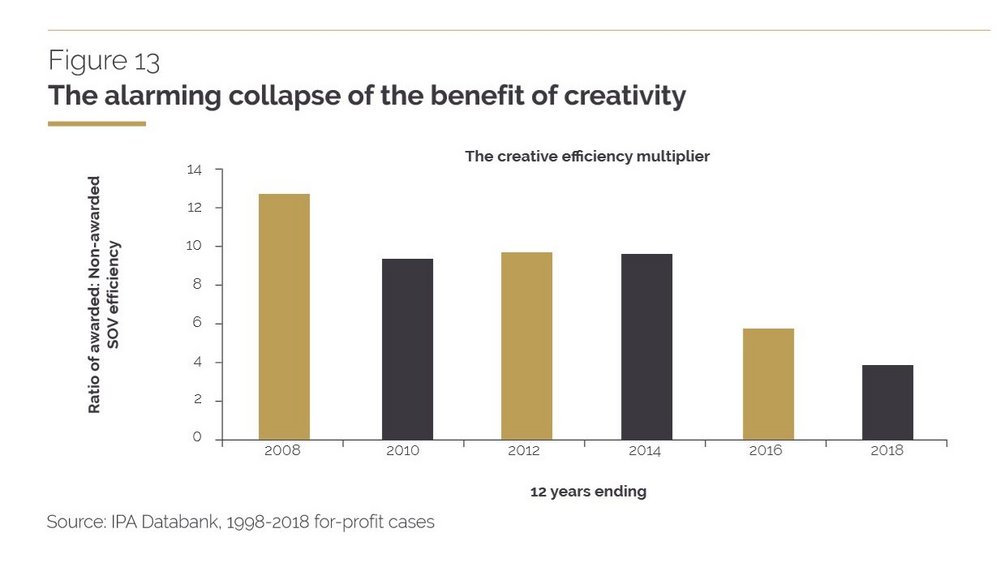 Body image for Creative effectiveness is collapsing, claims new IPA report