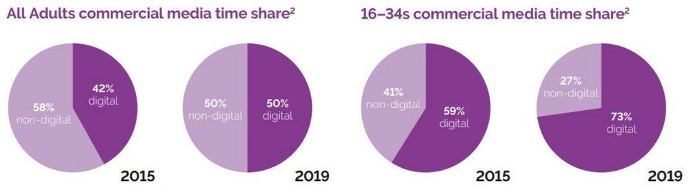 Body image for Media habits of the UK’s old and young revealed in new IPA report