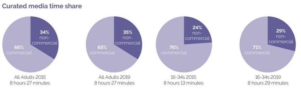 Body image for Media habits of the UK’s old and young revealed in new IPA report