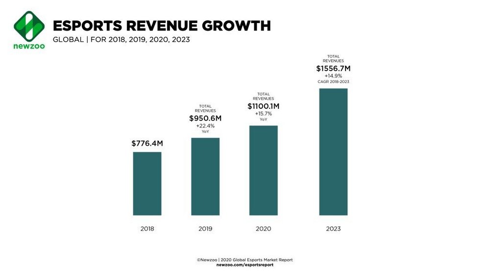 Body image for Esports will become a $1bn industry in 2020, claims Newzoo report