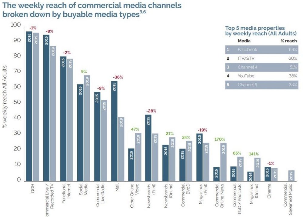 Body image for Media habits of the UK’s old and young revealed in new IPA report