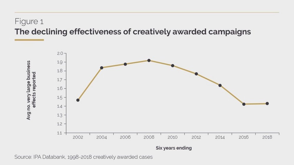 Body image for Is the creative awards crisis a symptom of a bigger effectiveness problem in advertising?