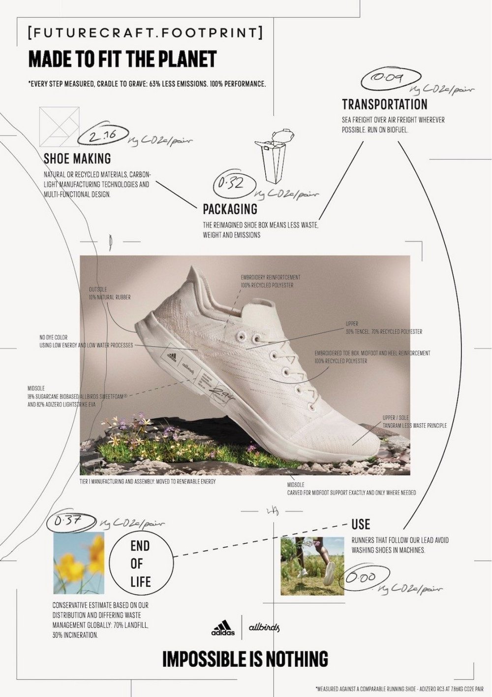 Body image for Adidas and Allbirds combine to create sustainable sneaker