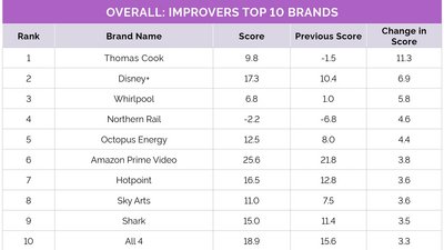 YouGov’s Best Brand Improvers of 2021